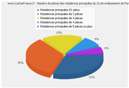 Nombre de pièces des résidences principales du 2e Arrondissement de Paris